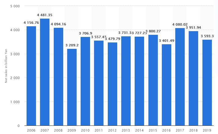 Statistics of canon dslr