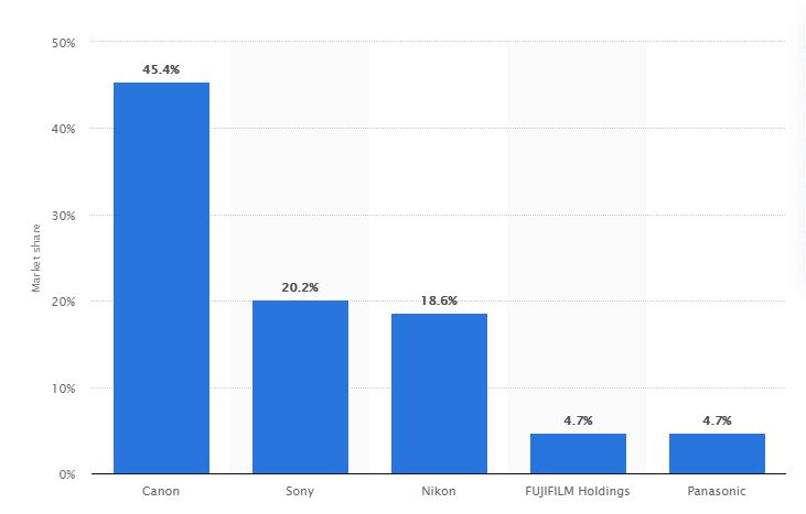 statistics of dslr camera